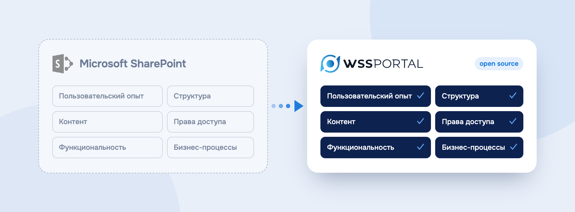 Вебинар Как перевести портал с SharePoint на open source-стек без потерь?.png